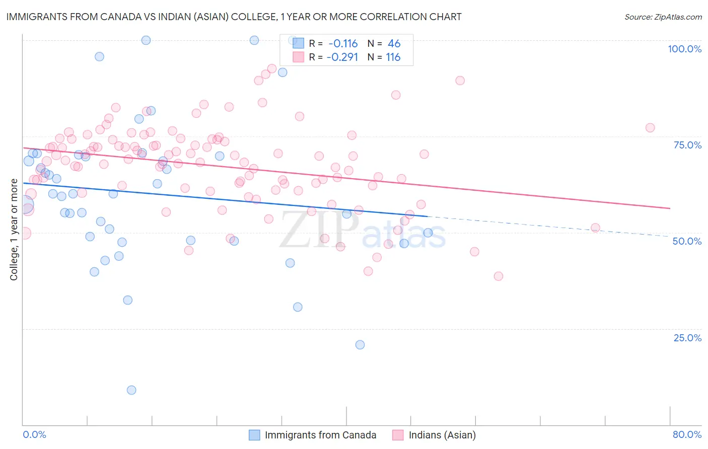 Immigrants from Canada vs Indian (Asian) College, 1 year or more