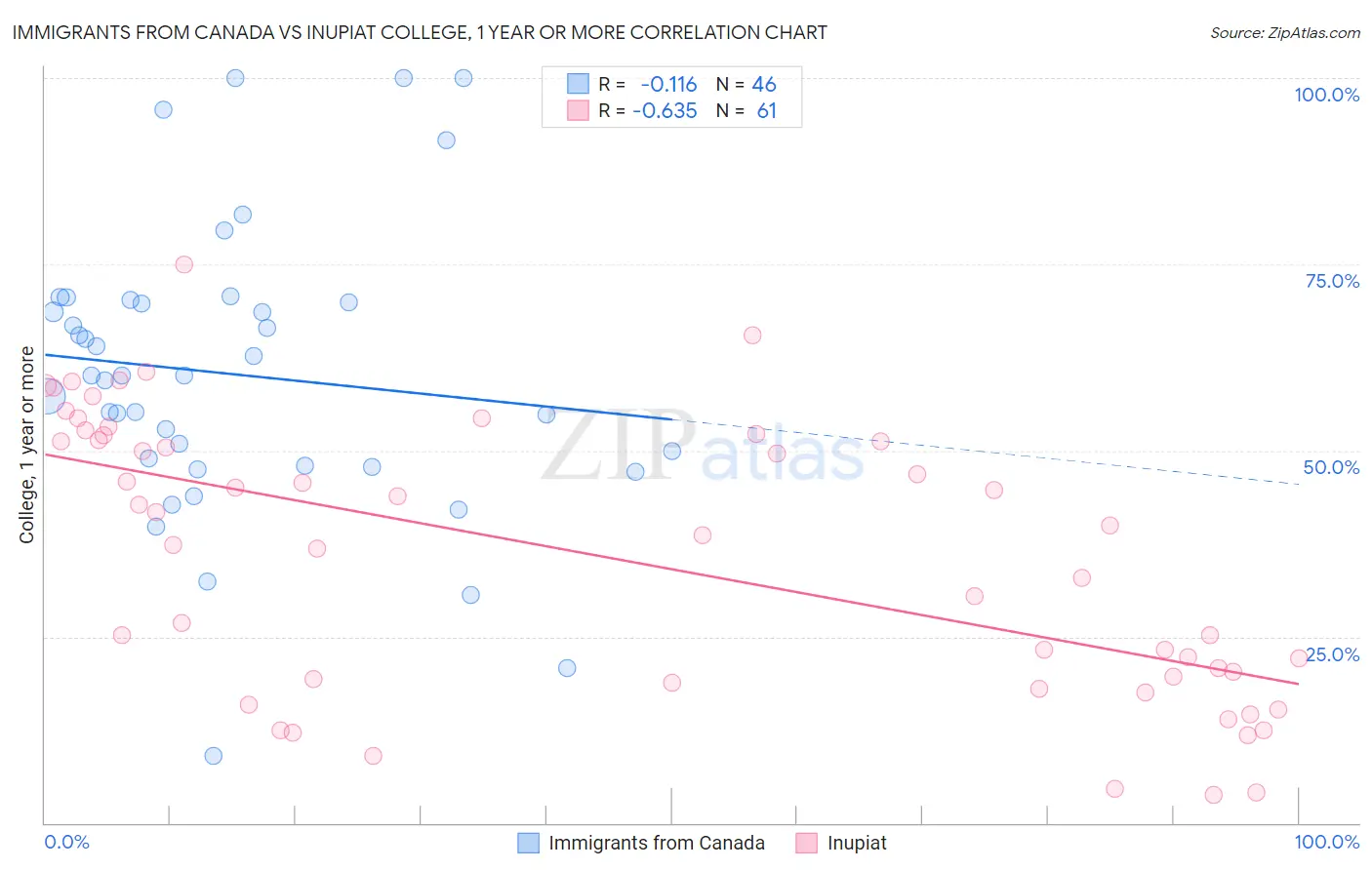 Immigrants from Canada vs Inupiat College, 1 year or more