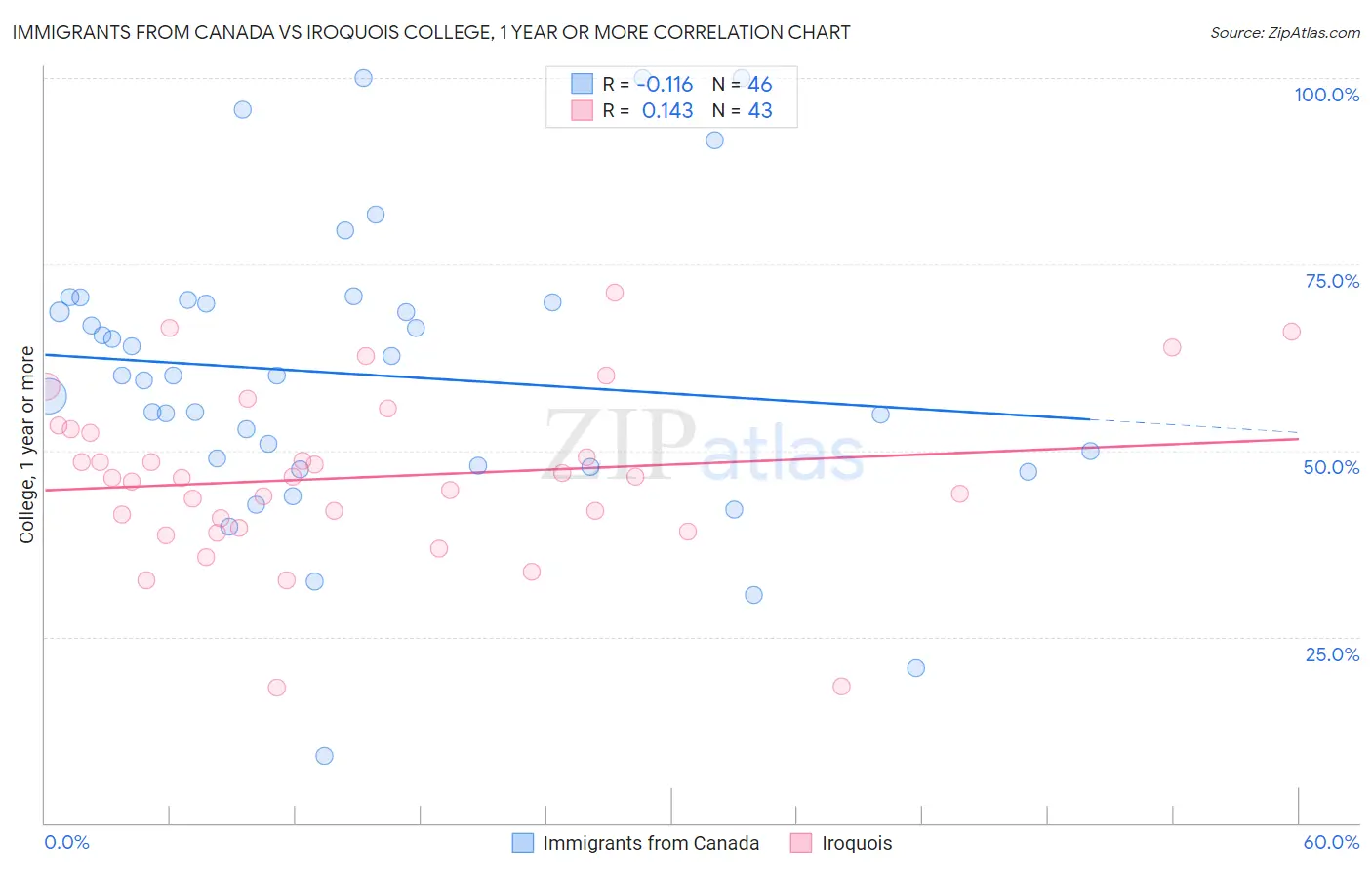 Immigrants from Canada vs Iroquois College, 1 year or more