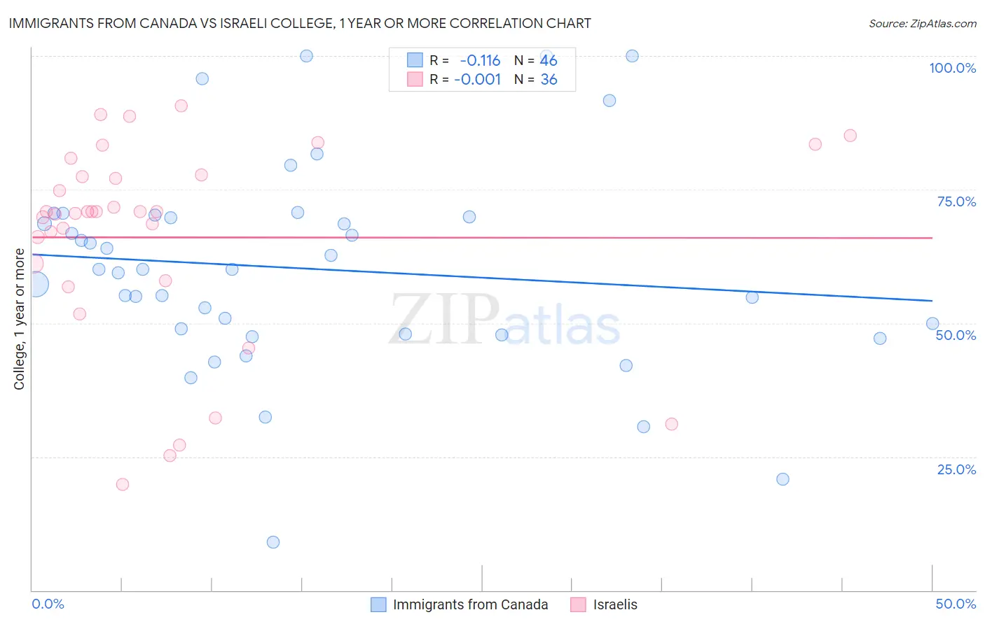 Immigrants from Canada vs Israeli College, 1 year or more