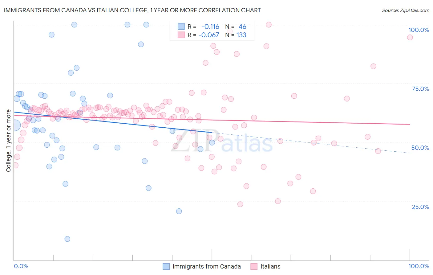 Immigrants from Canada vs Italian College, 1 year or more