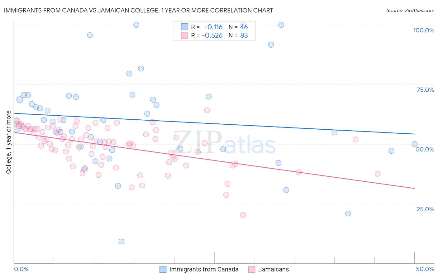Immigrants from Canada vs Jamaican College, 1 year or more