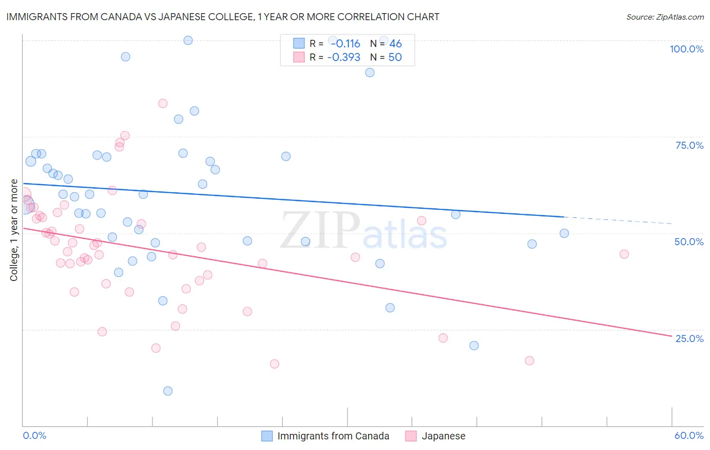 Immigrants from Canada vs Japanese College, 1 year or more