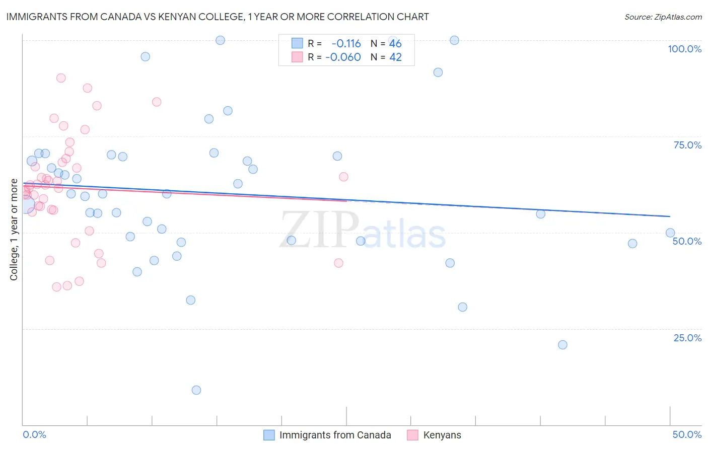 Immigrants from Canada vs Kenyan College, 1 year or more