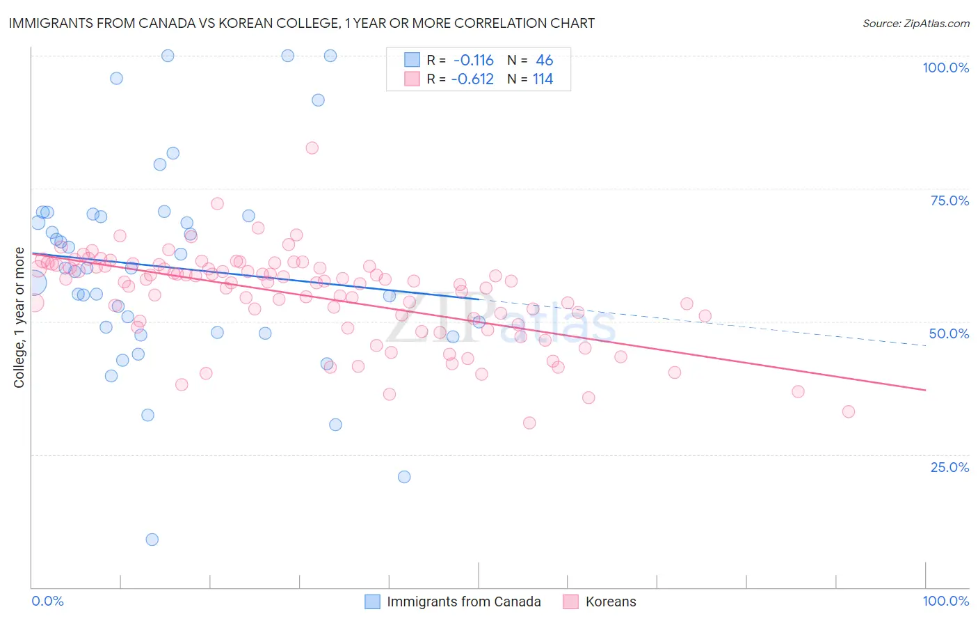 Immigrants from Canada vs Korean College, 1 year or more