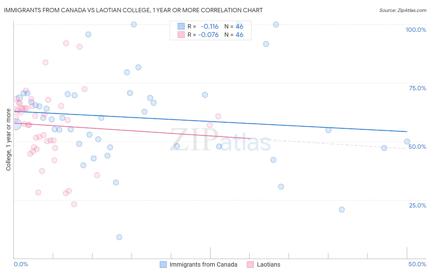 Immigrants from Canada vs Laotian College, 1 year or more