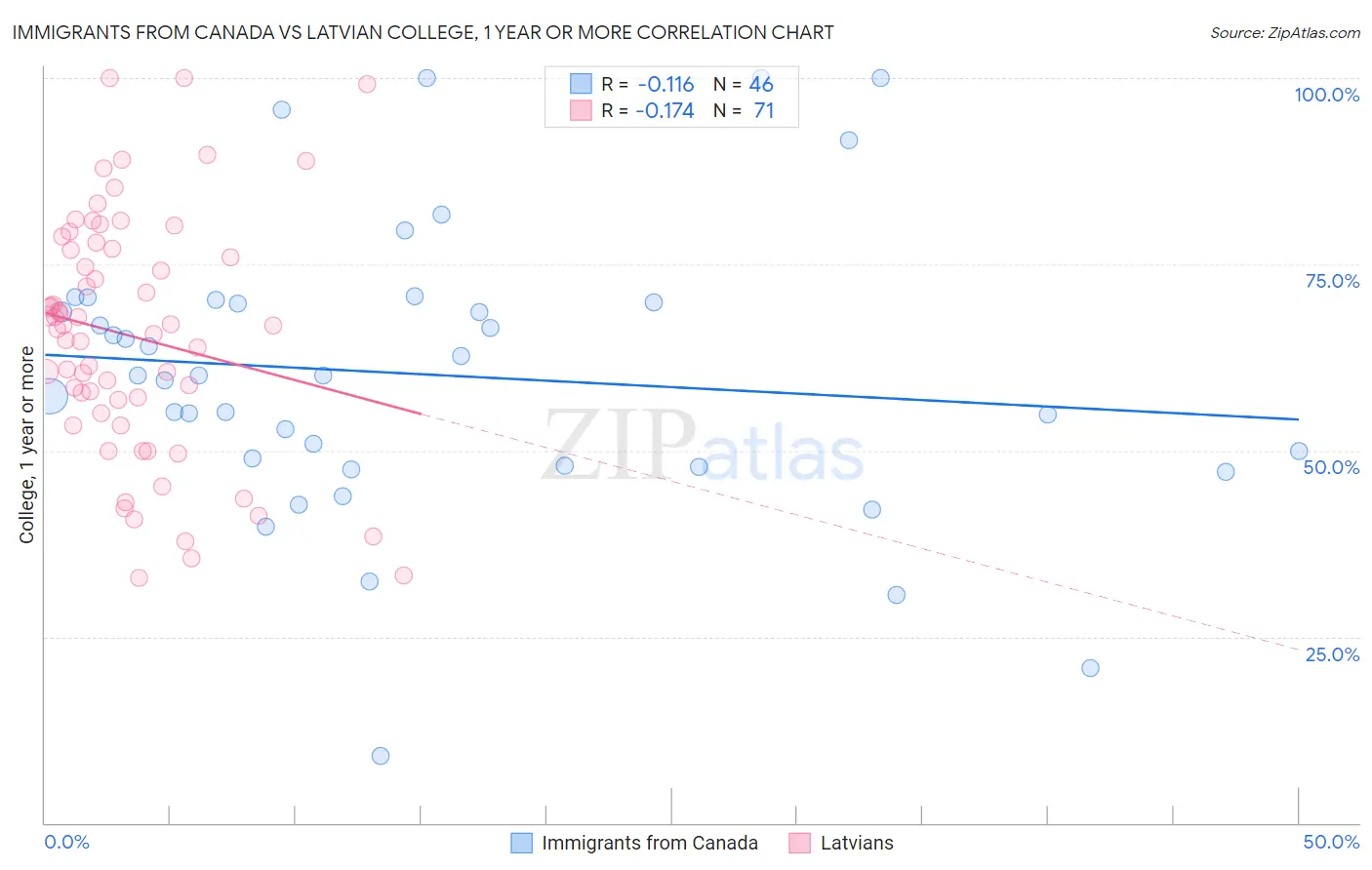 Immigrants from Canada vs Latvian College, 1 year or more