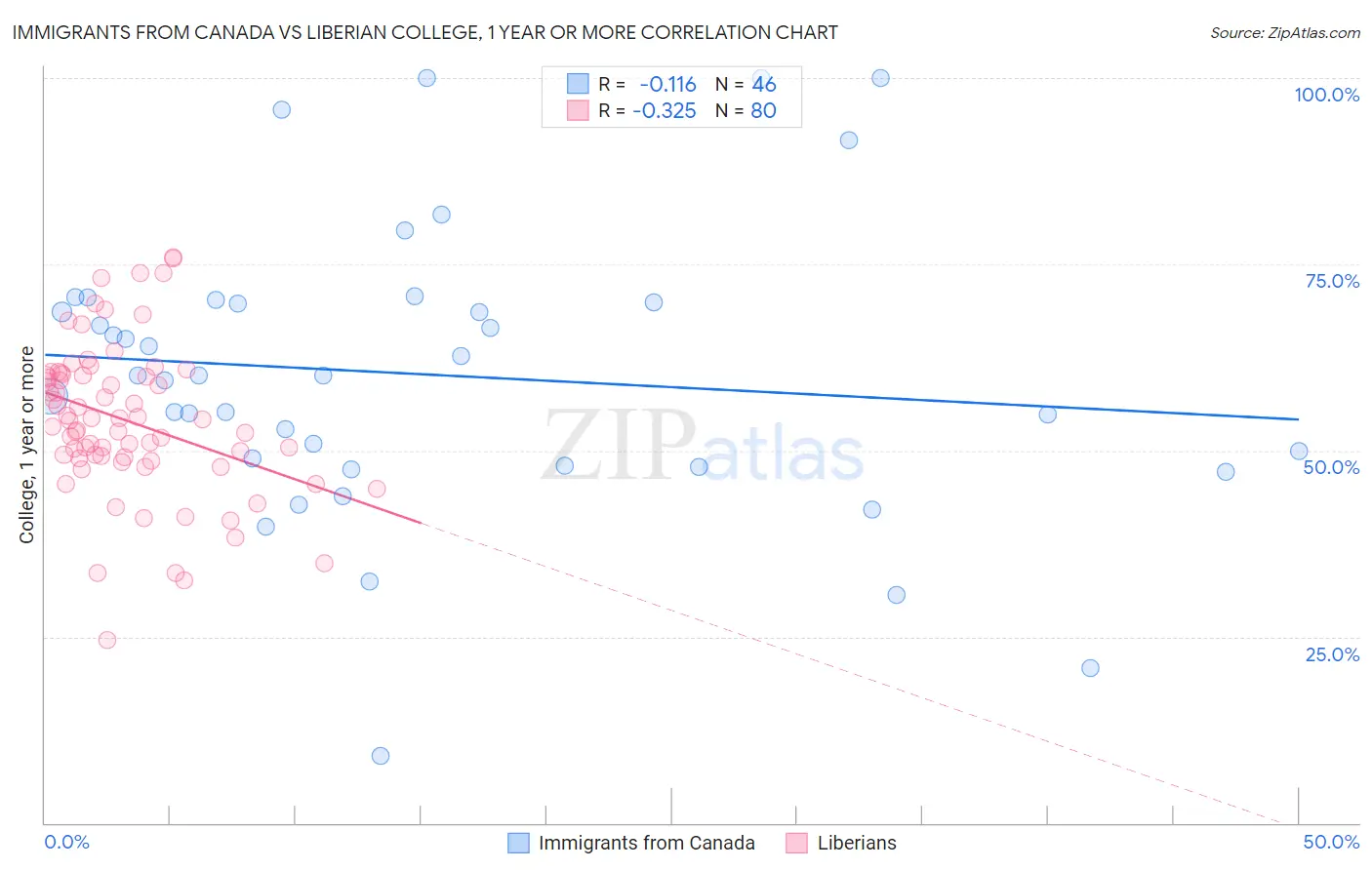 Immigrants from Canada vs Liberian College, 1 year or more