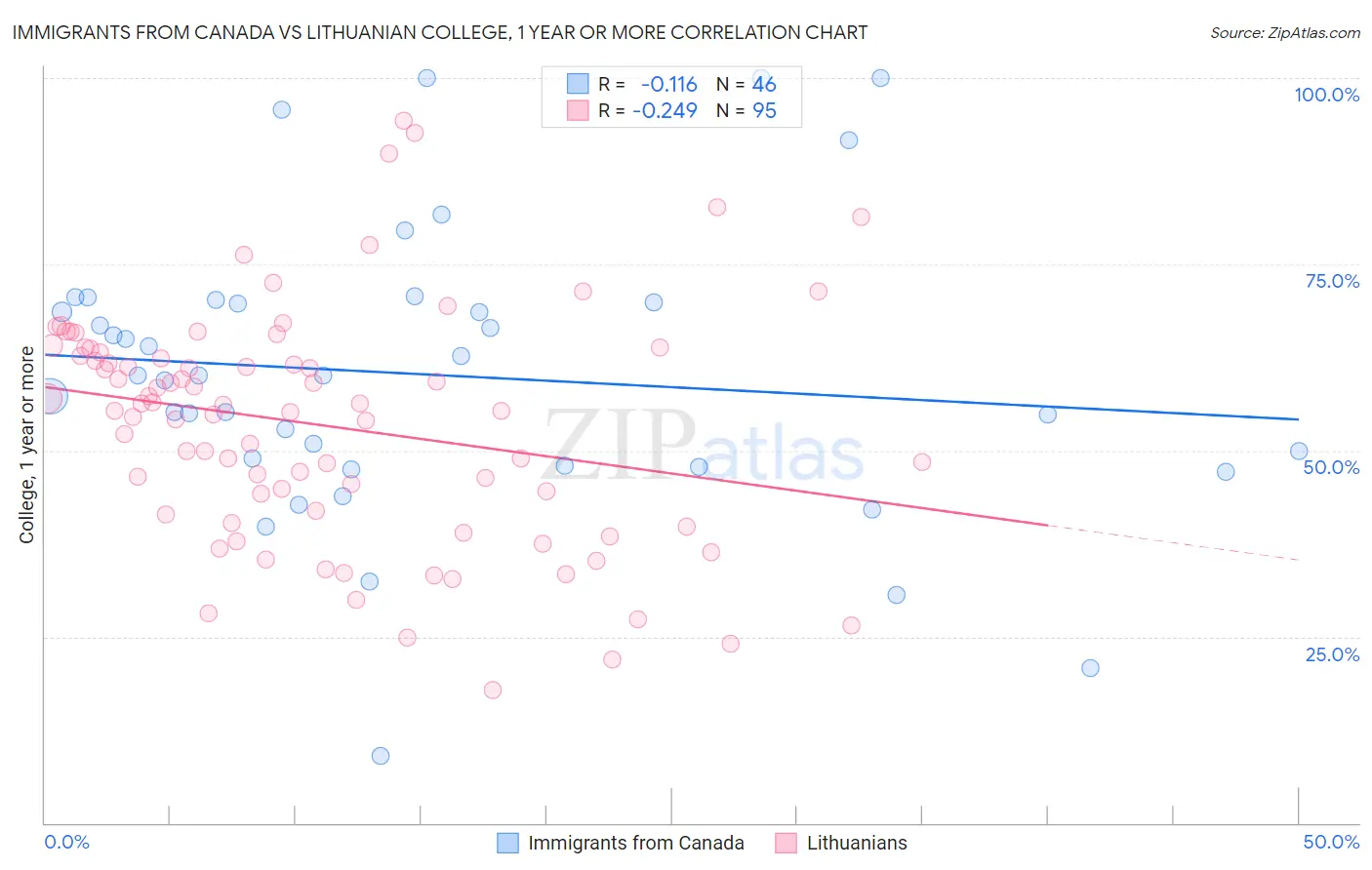 Immigrants from Canada vs Lithuanian College, 1 year or more