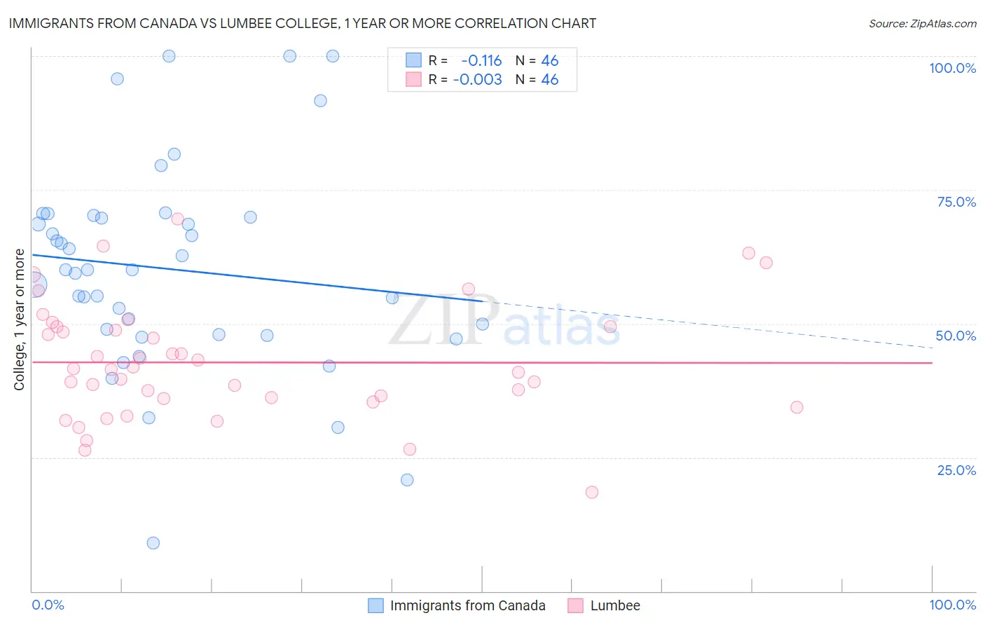 Immigrants from Canada vs Lumbee College, 1 year or more