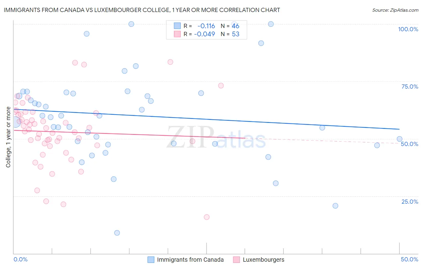 Immigrants from Canada vs Luxembourger College, 1 year or more