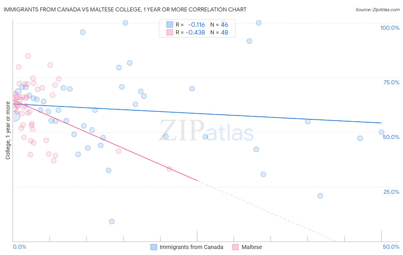 Immigrants from Canada vs Maltese College, 1 year or more