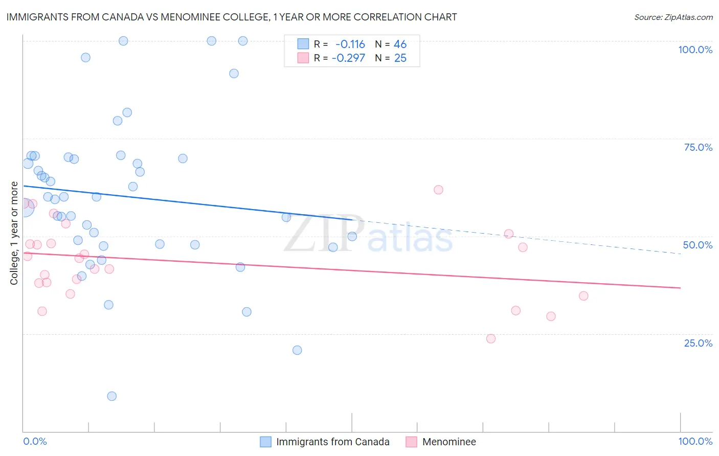 Immigrants from Canada vs Menominee College, 1 year or more