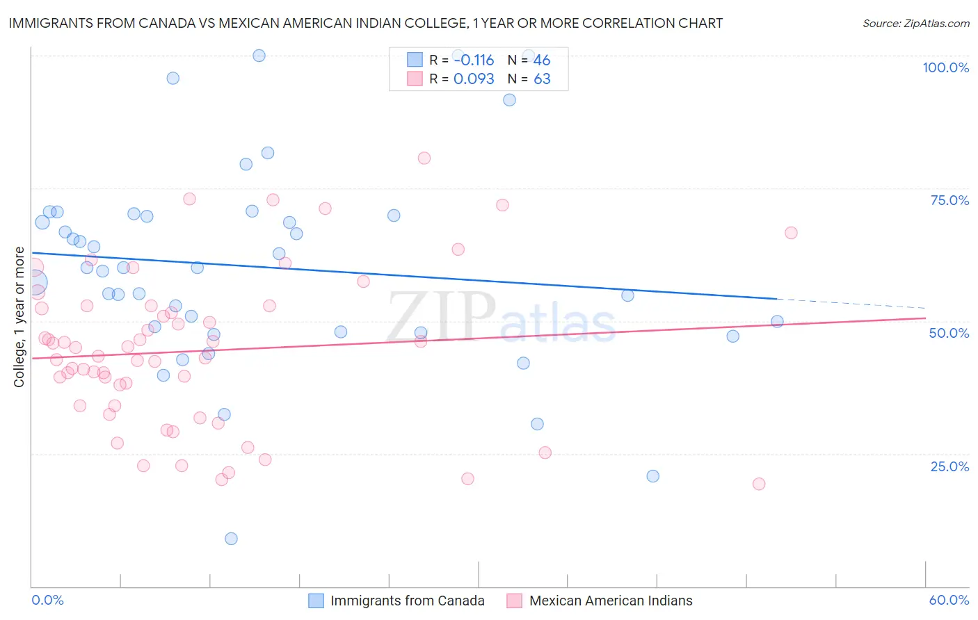 Immigrants from Canada vs Mexican American Indian College, 1 year or more