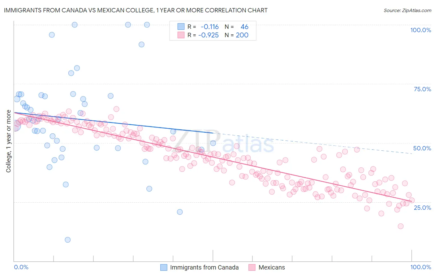 Immigrants from Canada vs Mexican College, 1 year or more