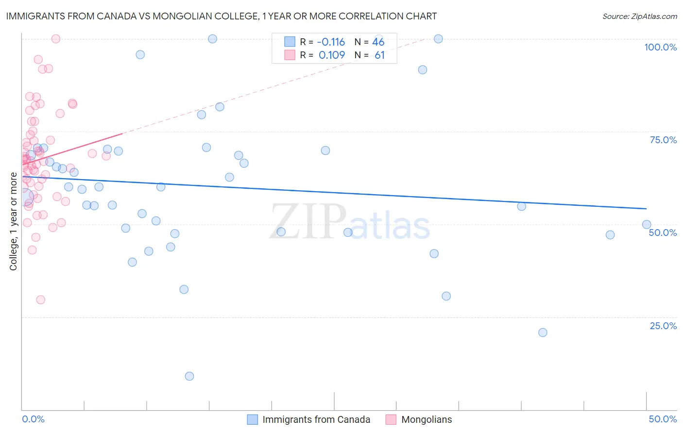 Immigrants from Canada vs Mongolian College, 1 year or more