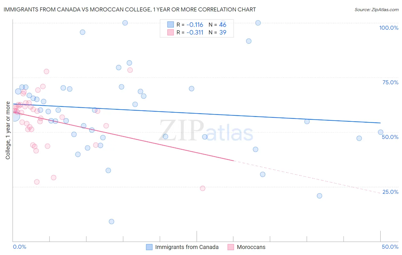 Immigrants from Canada vs Moroccan College, 1 year or more