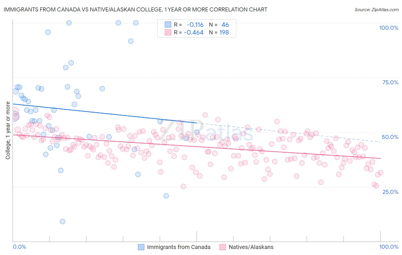 Immigrants from Canada vs Native/Alaskan College, 1 year or more