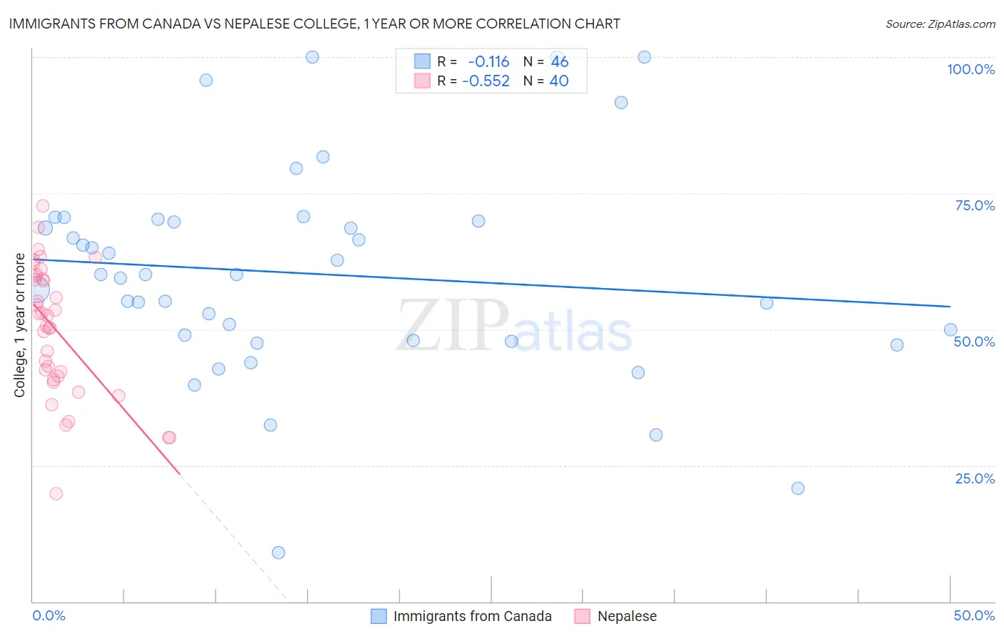 Immigrants from Canada vs Nepalese College, 1 year or more