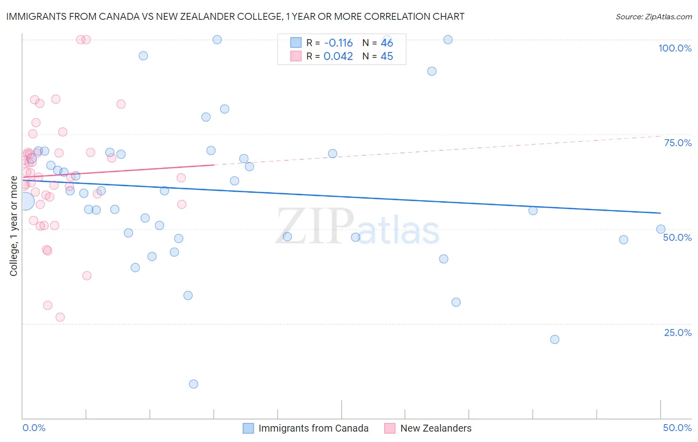 Immigrants from Canada vs New Zealander College, 1 year or more