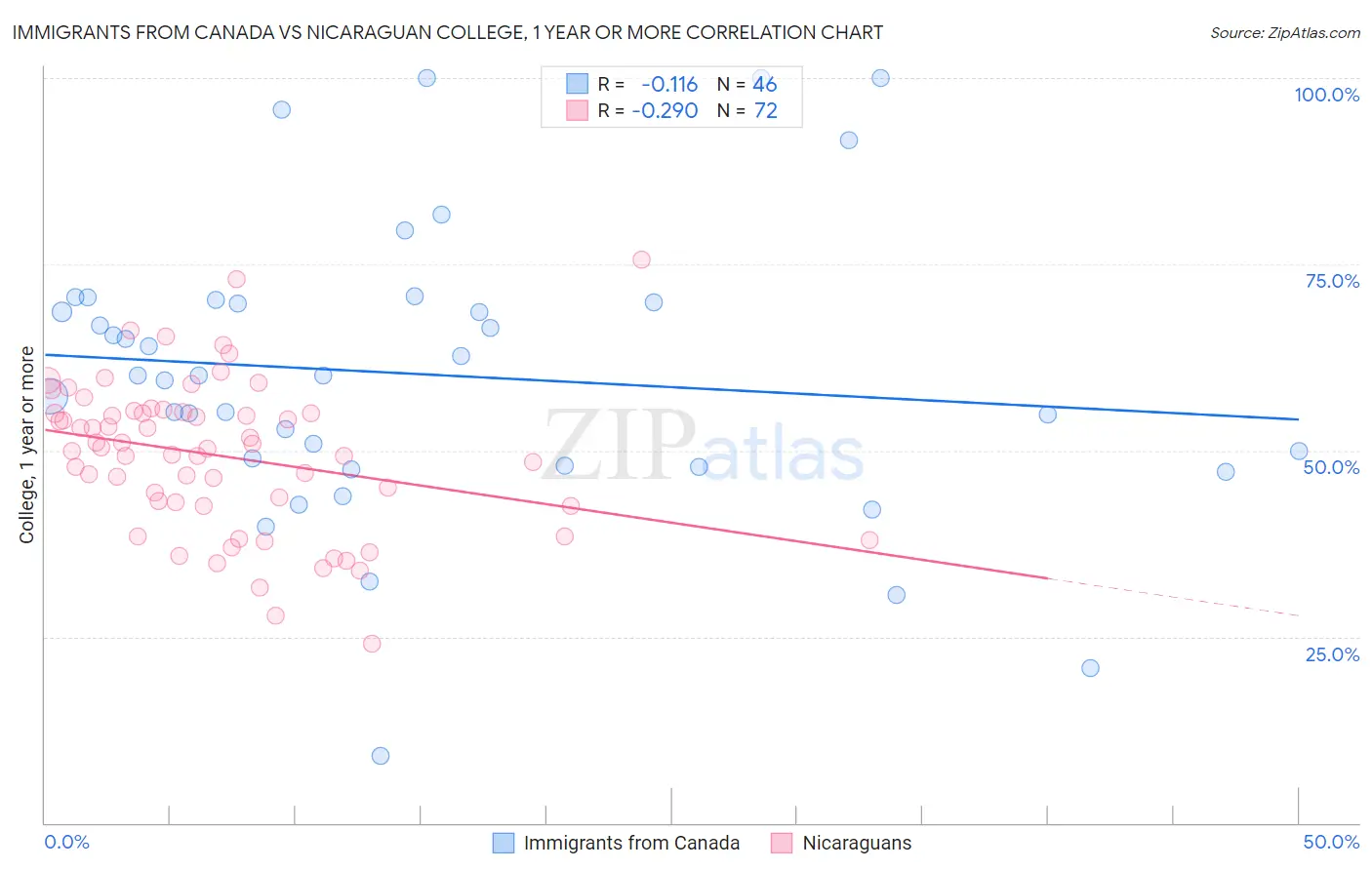 Immigrants from Canada vs Nicaraguan College, 1 year or more