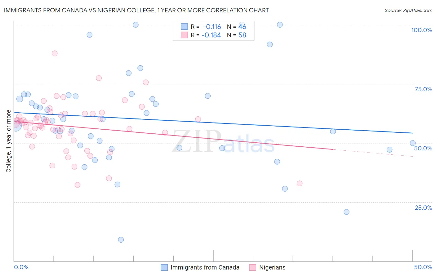 Immigrants from Canada vs Nigerian College, 1 year or more