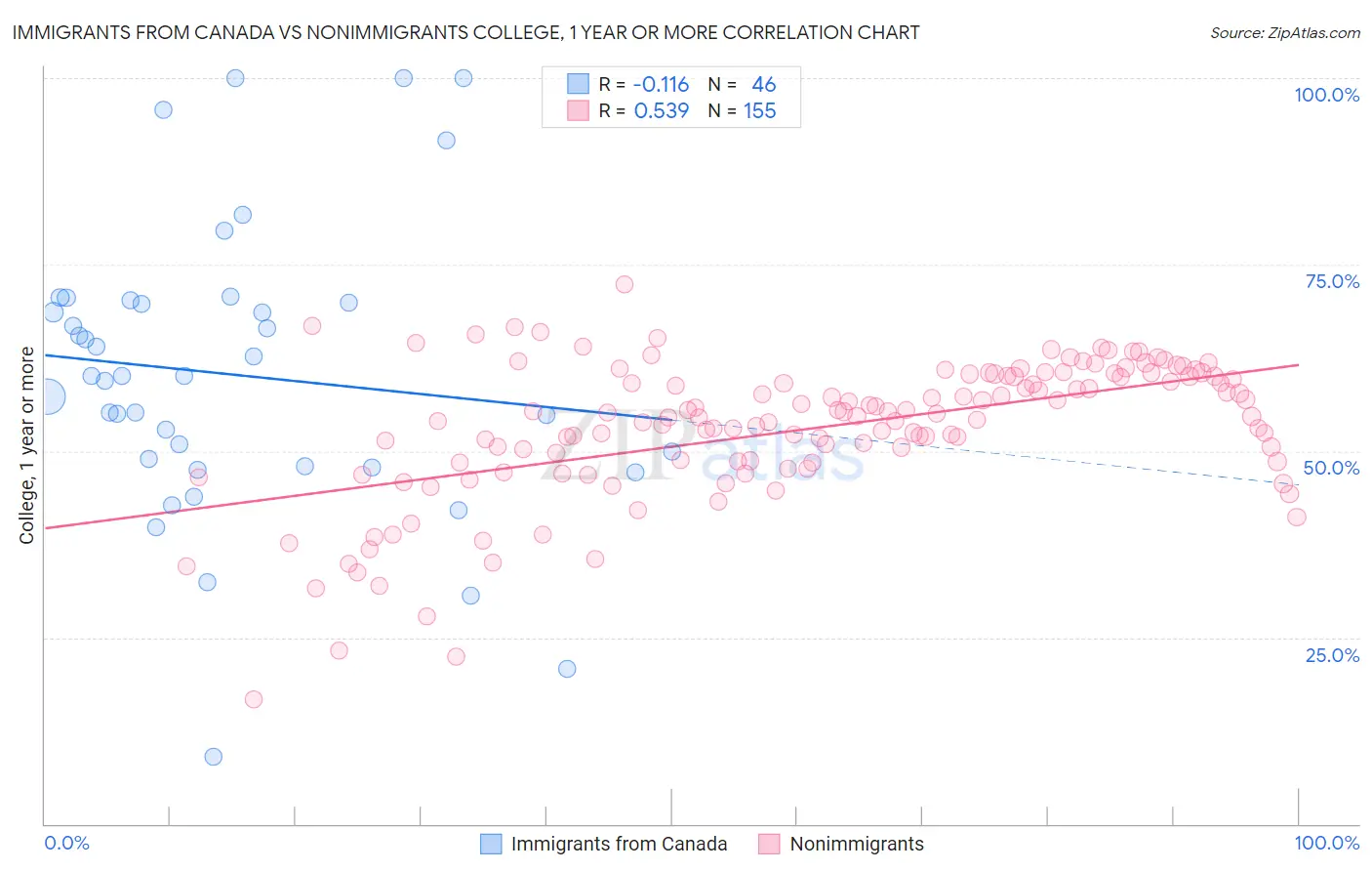 Immigrants from Canada vs Nonimmigrants College, 1 year or more