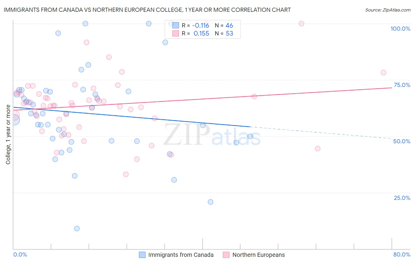 Immigrants from Canada vs Northern European College, 1 year or more