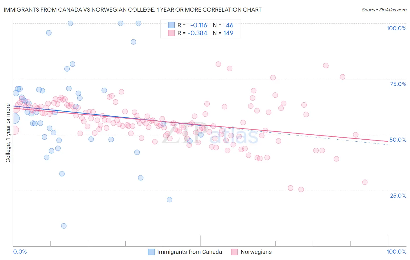 Immigrants from Canada vs Norwegian College, 1 year or more