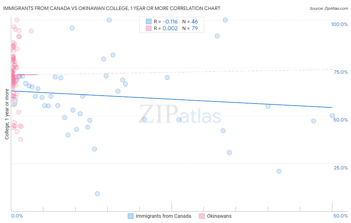 Immigrants from Canada vs Okinawan College, 1 year or more
