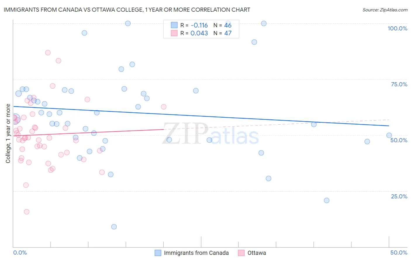 Immigrants from Canada vs Ottawa College, 1 year or more