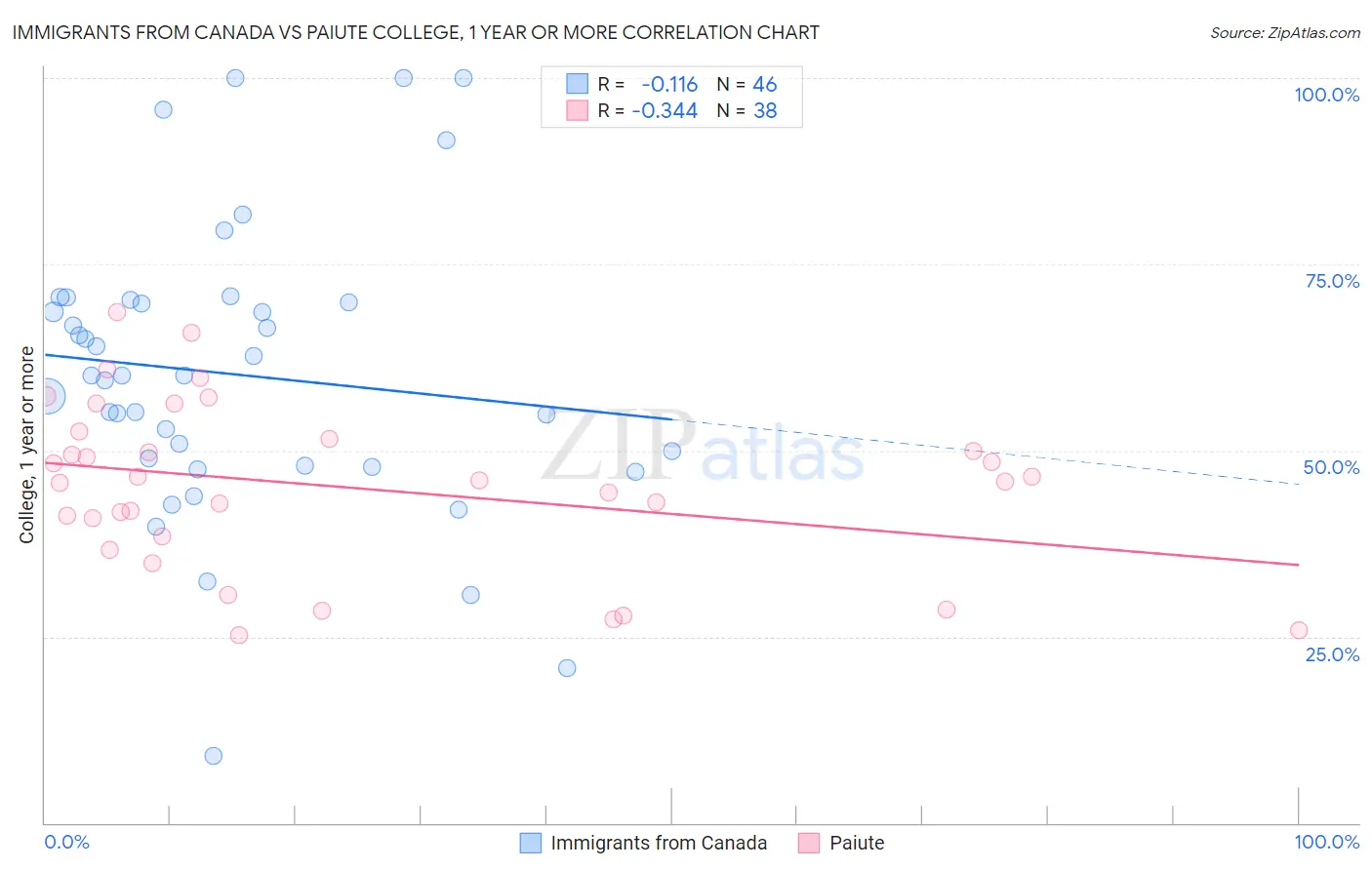 Immigrants from Canada vs Paiute College, 1 year or more