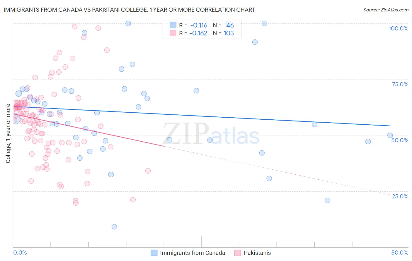 Immigrants from Canada vs Pakistani College, 1 year or more