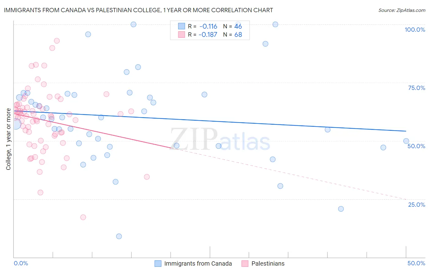 Immigrants from Canada vs Palestinian College, 1 year or more