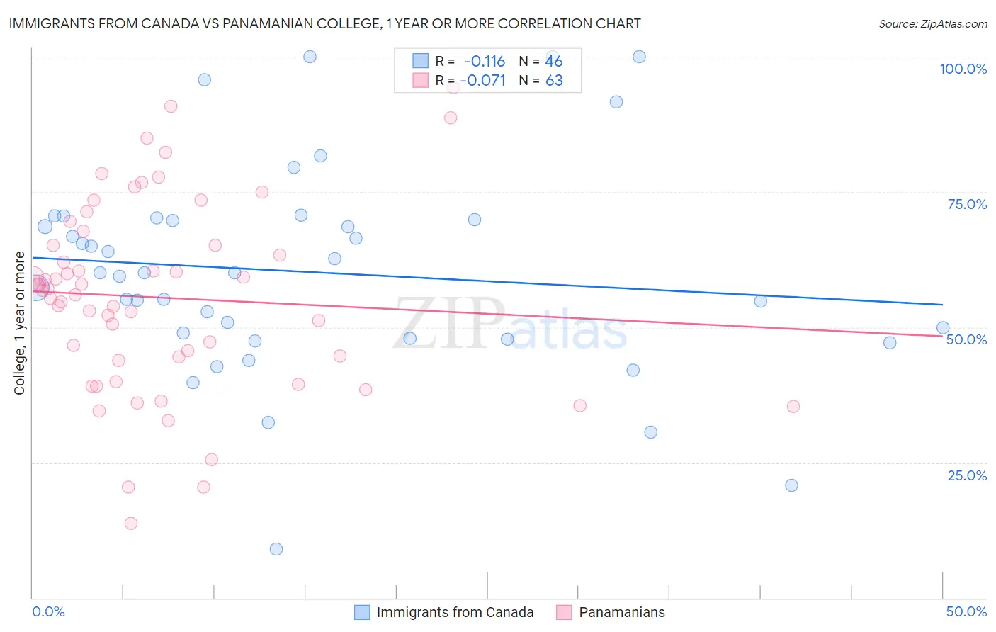 Immigrants from Canada vs Panamanian College, 1 year or more
