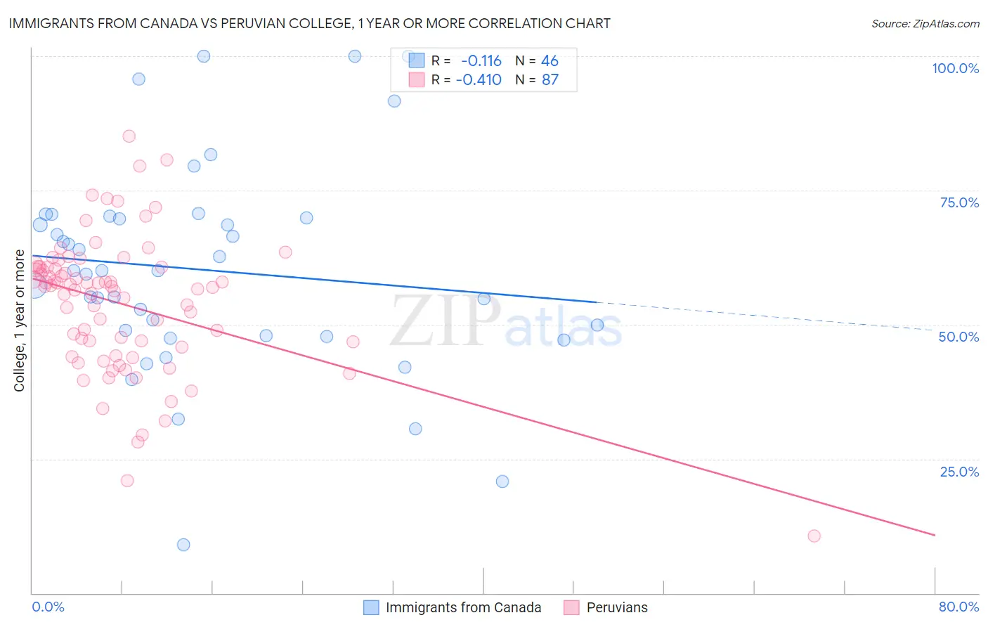 Immigrants from Canada vs Peruvian College, 1 year or more