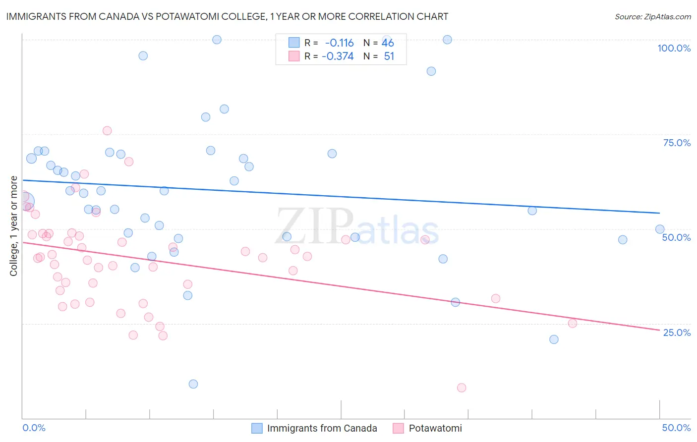 Immigrants from Canada vs Potawatomi College, 1 year or more