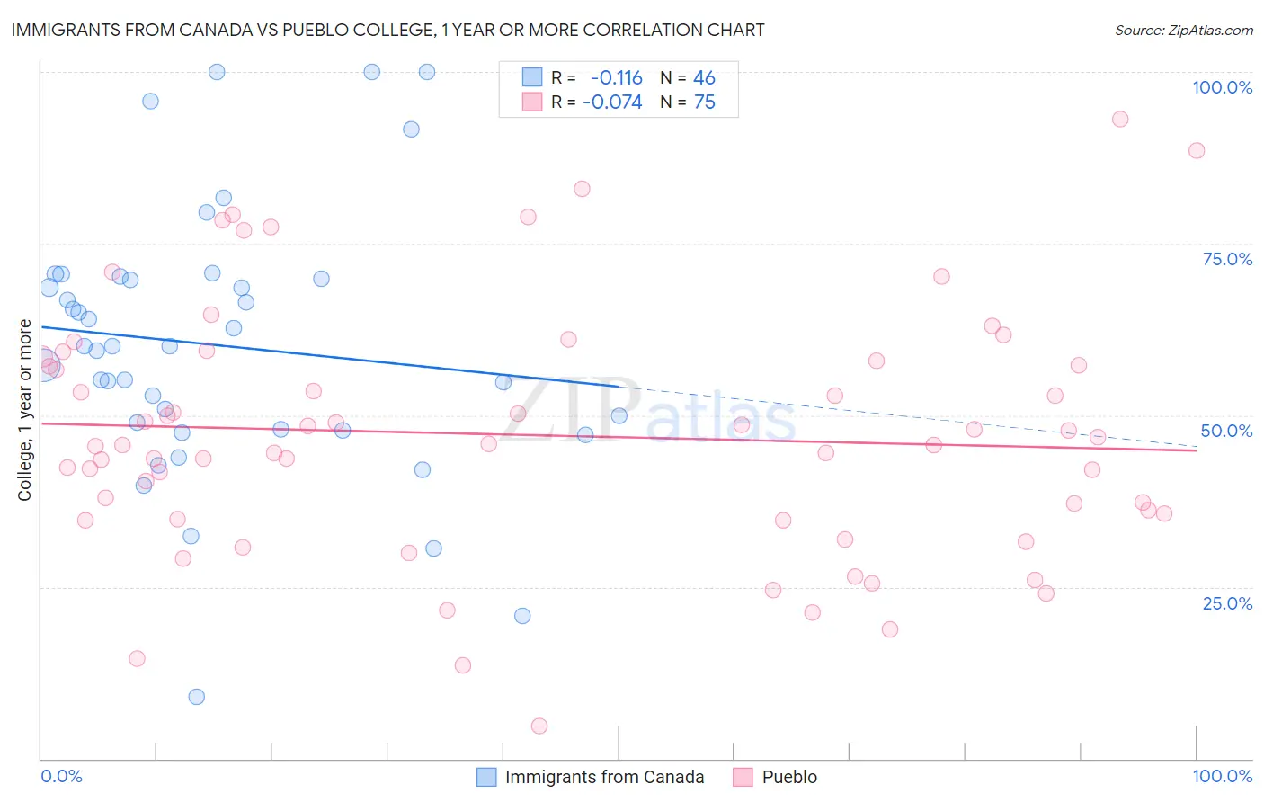 Immigrants from Canada vs Pueblo College, 1 year or more