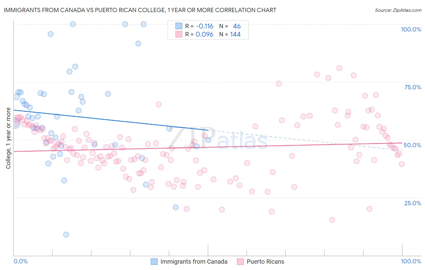 Immigrants from Canada vs Puerto Rican College, 1 year or more