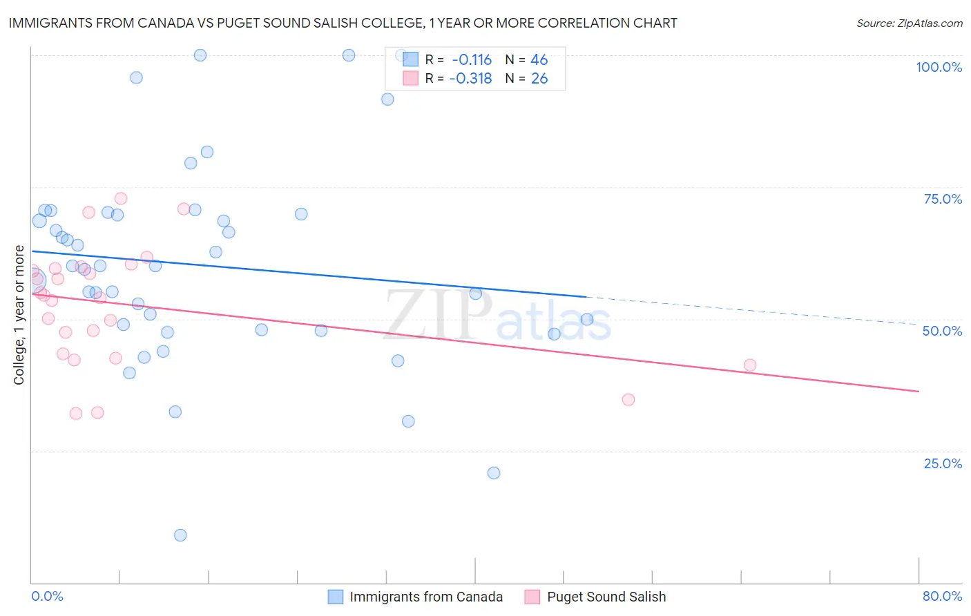 Immigrants from Canada vs Puget Sound Salish College, 1 year or more