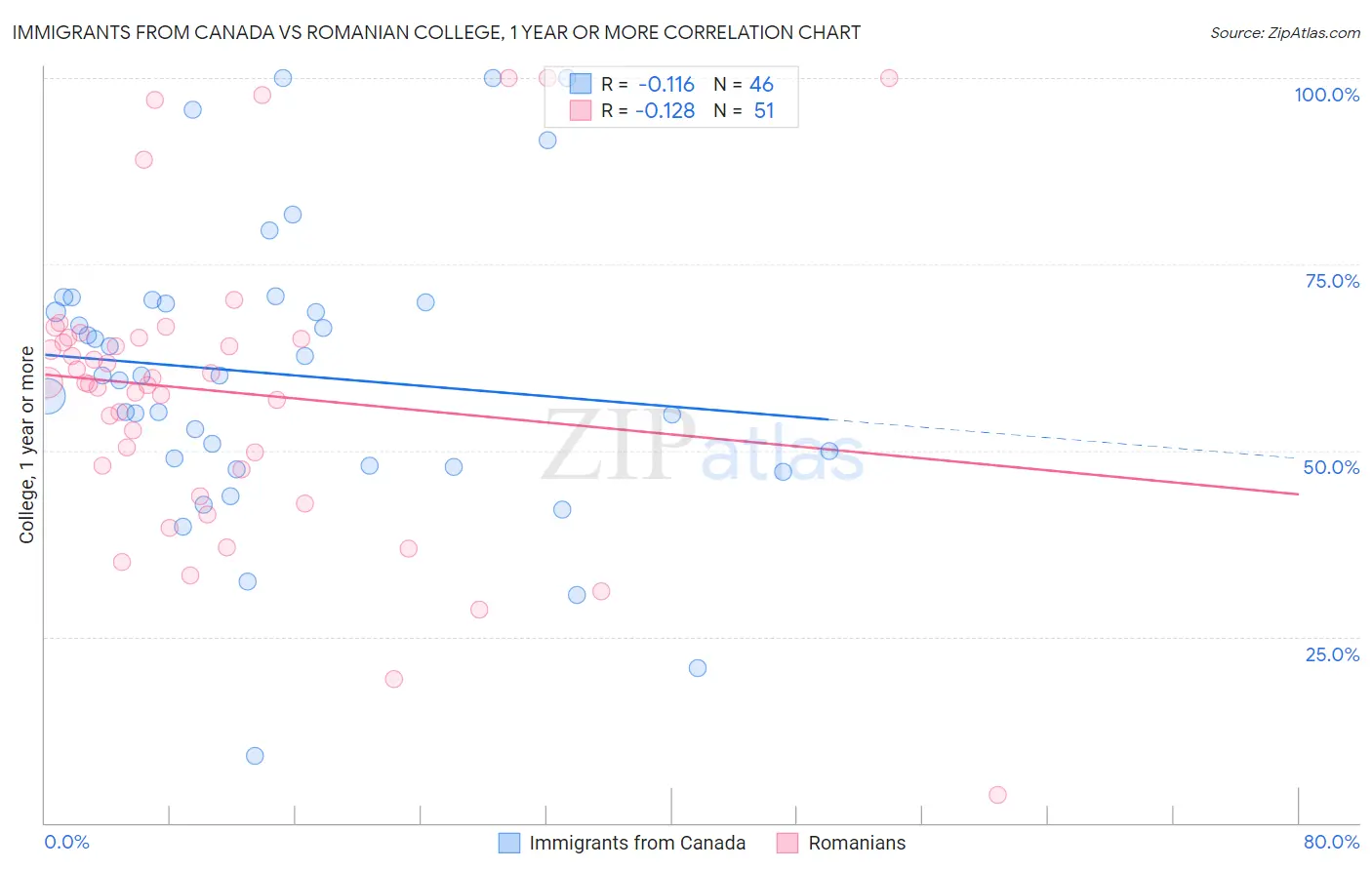 Immigrants from Canada vs Romanian College, 1 year or more