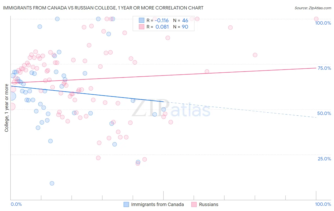 Immigrants from Canada vs Russian College, 1 year or more