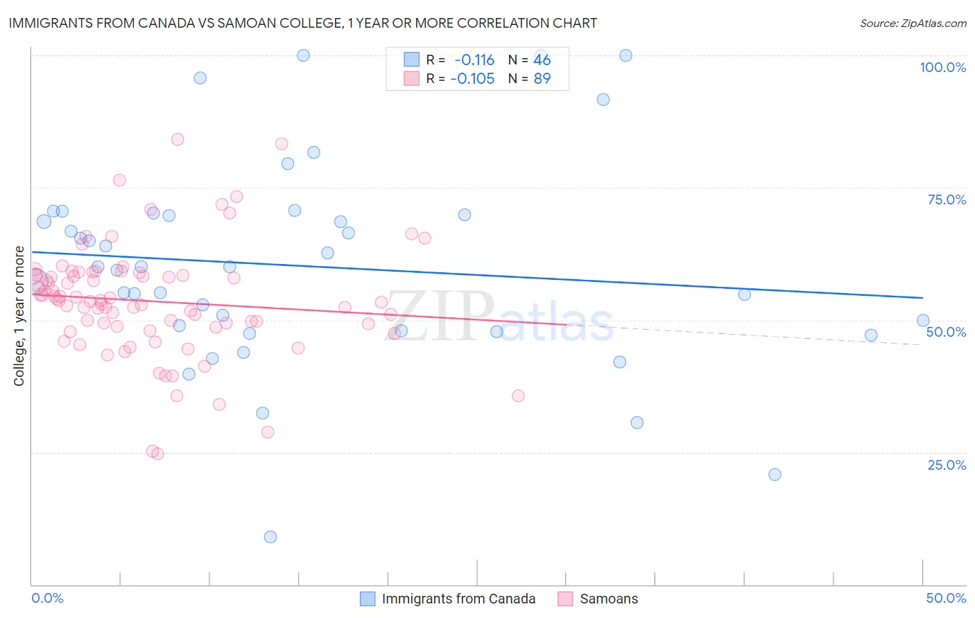 Immigrants from Canada vs Samoan College, 1 year or more