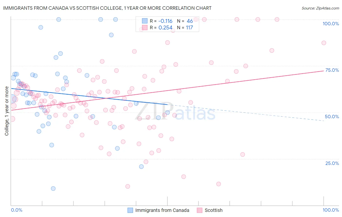 Immigrants from Canada vs Scottish College, 1 year or more