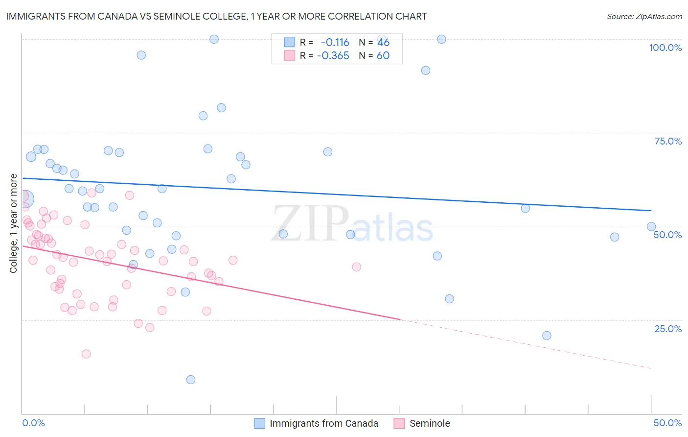 Immigrants from Canada vs Seminole College, 1 year or more