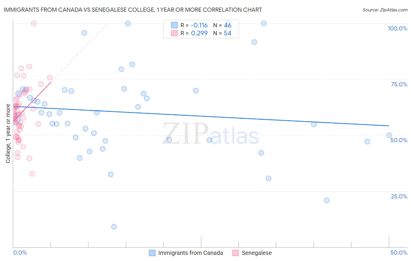Immigrants from Canada vs Senegalese College, 1 year or more