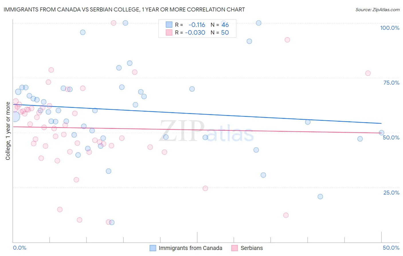 Immigrants from Canada vs Serbian College, 1 year or more