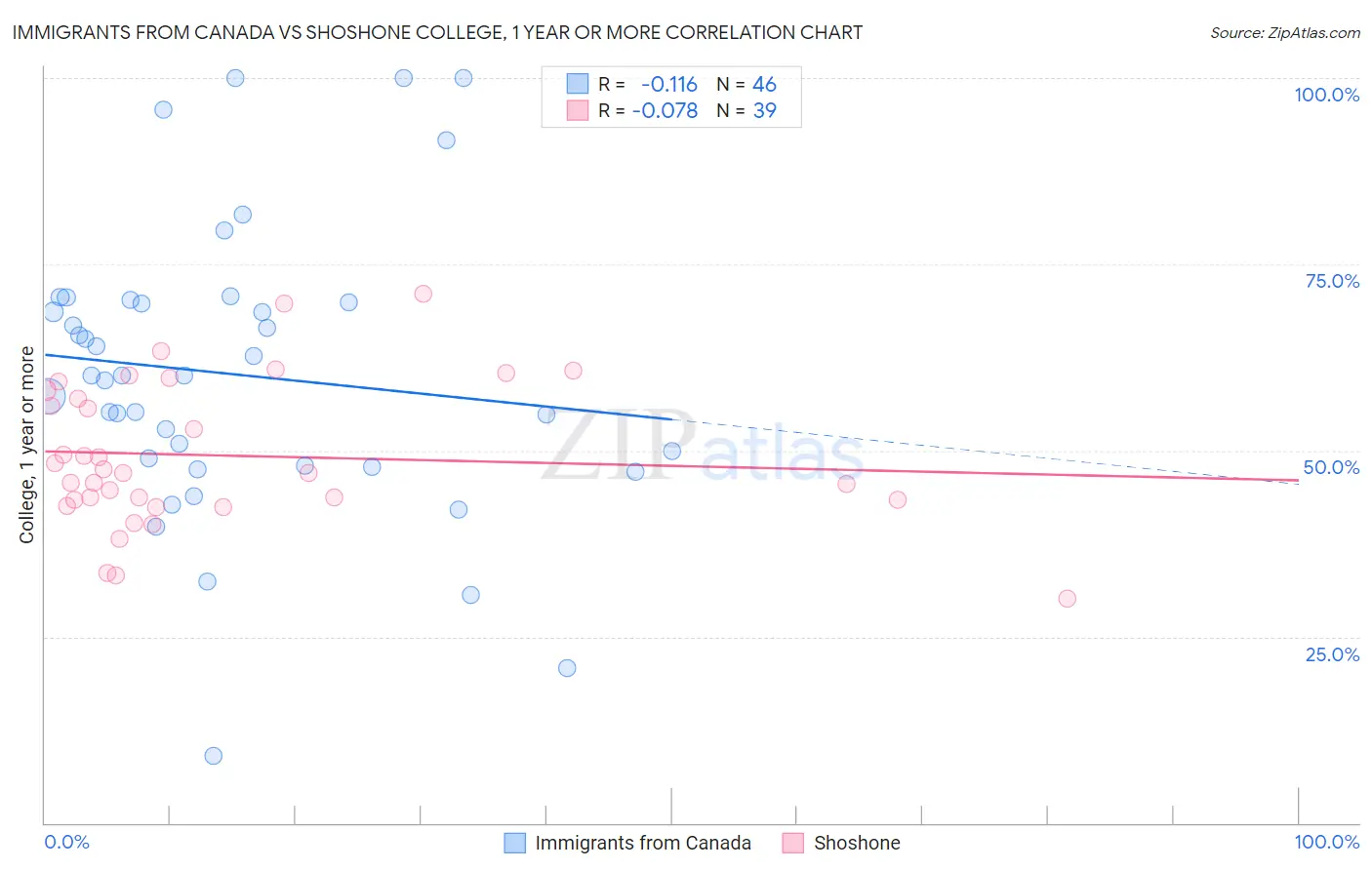 Immigrants from Canada vs Shoshone College, 1 year or more