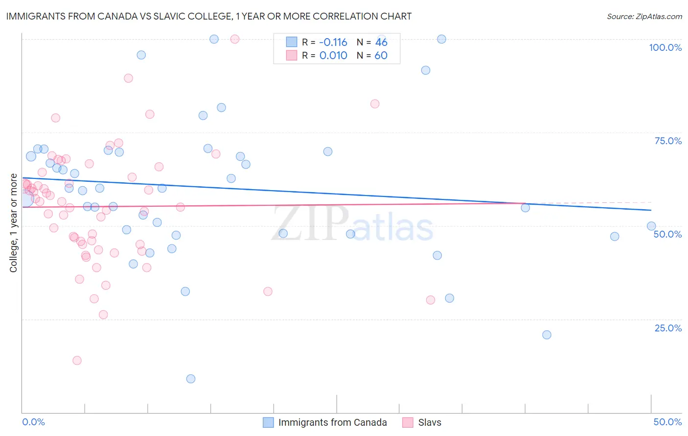 Immigrants from Canada vs Slavic College, 1 year or more