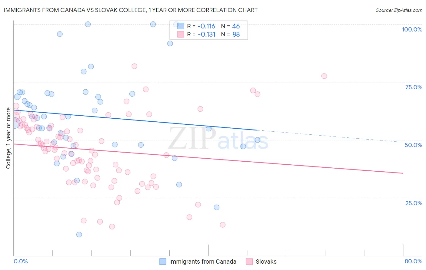 Immigrants from Canada vs Slovak College, 1 year or more